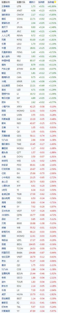 中国概念股周三收盘涨跌互现区块链概念普涨比特矿业涨逾14%