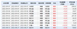 自8月27日开始中国平安核心人员开始在二级市场增持自家股票