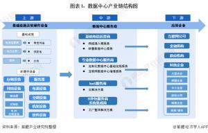 2021年中国数据中心行业产业链现状及区域市场格局分析北京、广东企业密度