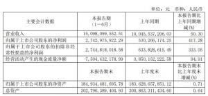 京沪高铁：上半年净利润27.43亿同比增长417.28%
